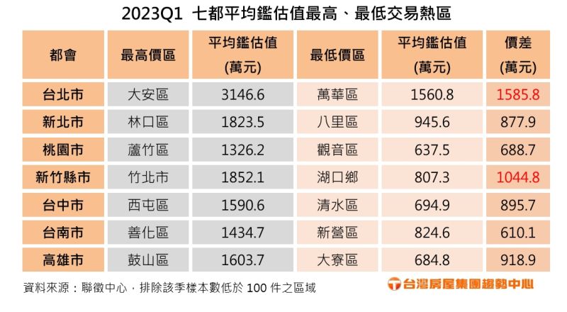 區域買房高低價差，有的甚至超過千萬！首購前功課有做好，省下的錢還可以拿去裝璜！（圖片來源：台灣房屋）