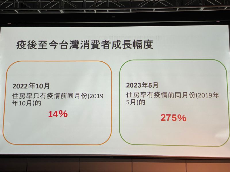 星野集團揭露疫情期間台灣消費者成長幅度大幅增加
