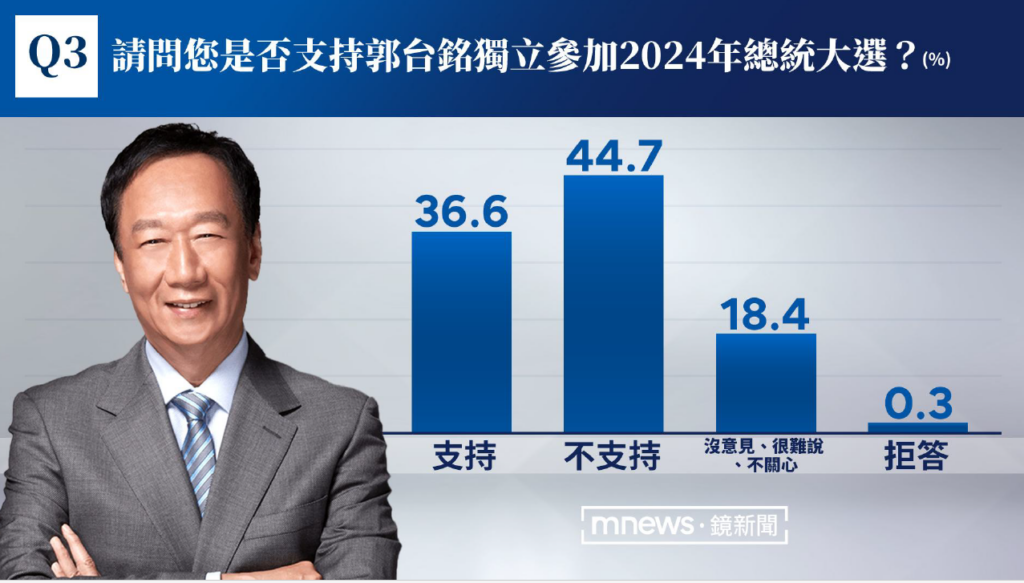 將近四成五民眾不支持郭 台銘參選 (圖片來源 / 鏡新聞)
