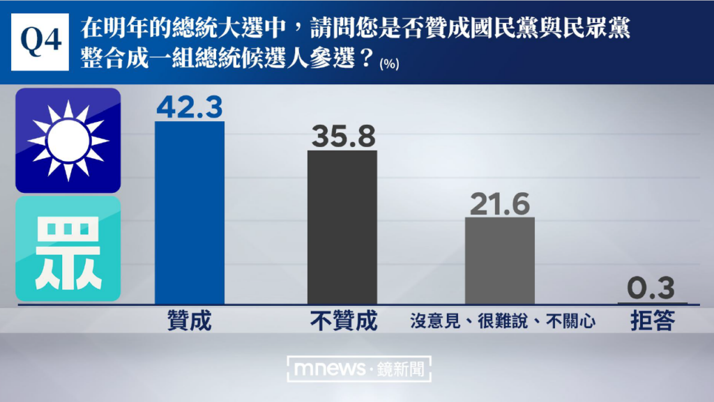 四成以上民眾贊成國民黨民眾黨整合 (圖片 /鏡新聞)