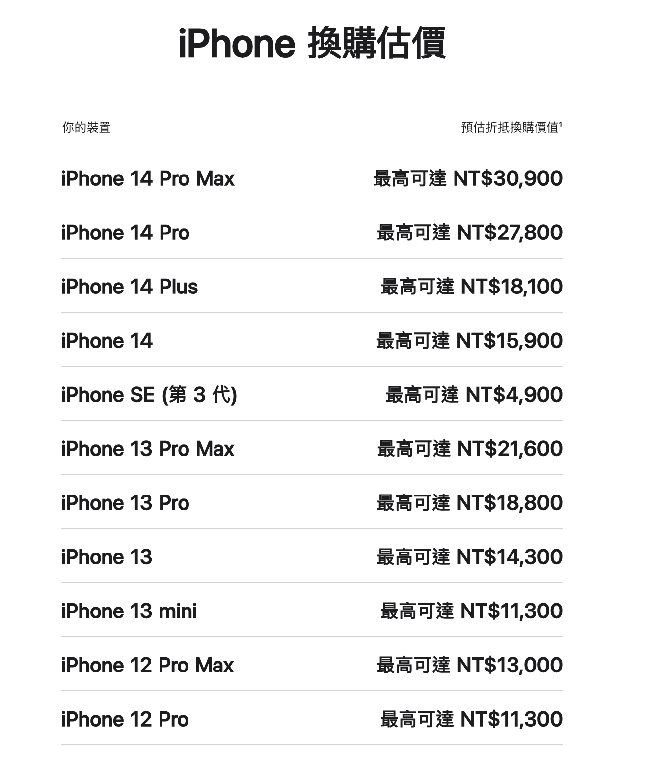 iPhone 14 系列的最高回收價值可以達到 NT$30,900 元。
