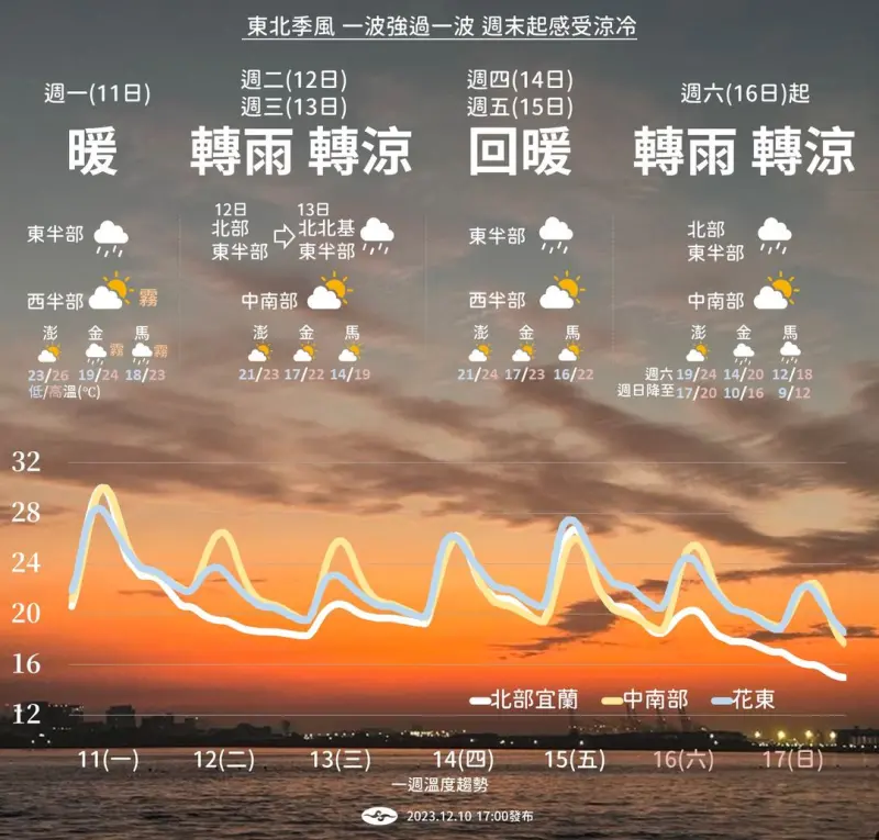 ▲氣象署提醒，未來一週將會有2波東北季風增強，週末甚至可能會有冷氣團來襲，北台灣低溫僅剩攝氏14度，局部地區可能會跌到攝氏12度。（圖／中央氣象署提供）