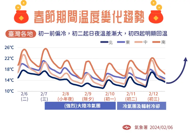 冷氣團將從小年夜影響至初三，尤其除夕、初一氣溫最低，全台白天都不超過攝氏20度。（圖／中央氣象署提供）