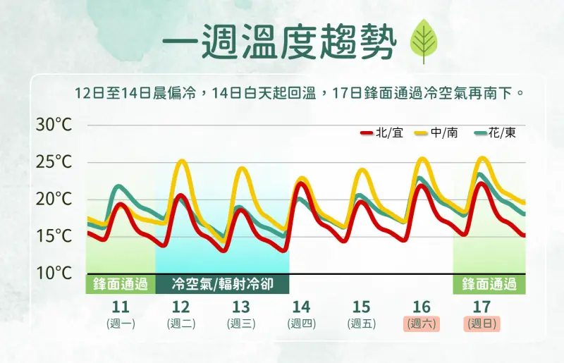 ▲明後兩天受到冷氣團影響，北台灣要小心攝氏10度左右低溫，中南部早晚也偏涼。（圖／中央氣象署提供）