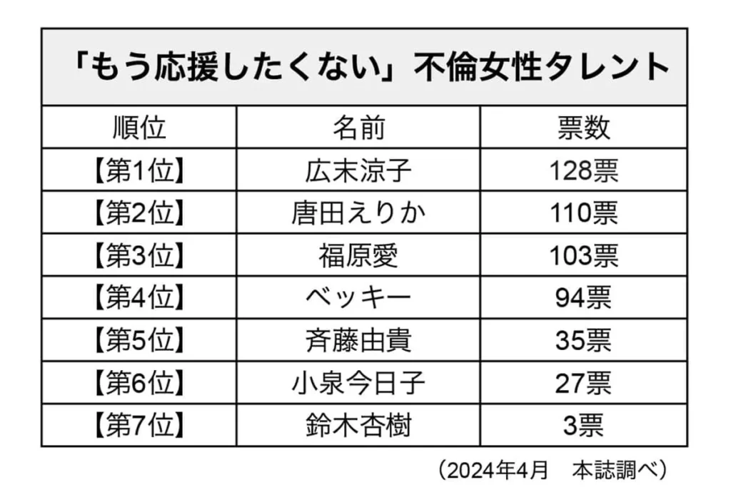 日本週刊票選最無法原諒的婚外情女星排行榜出爐。(圖片來源／《smart-flash》)