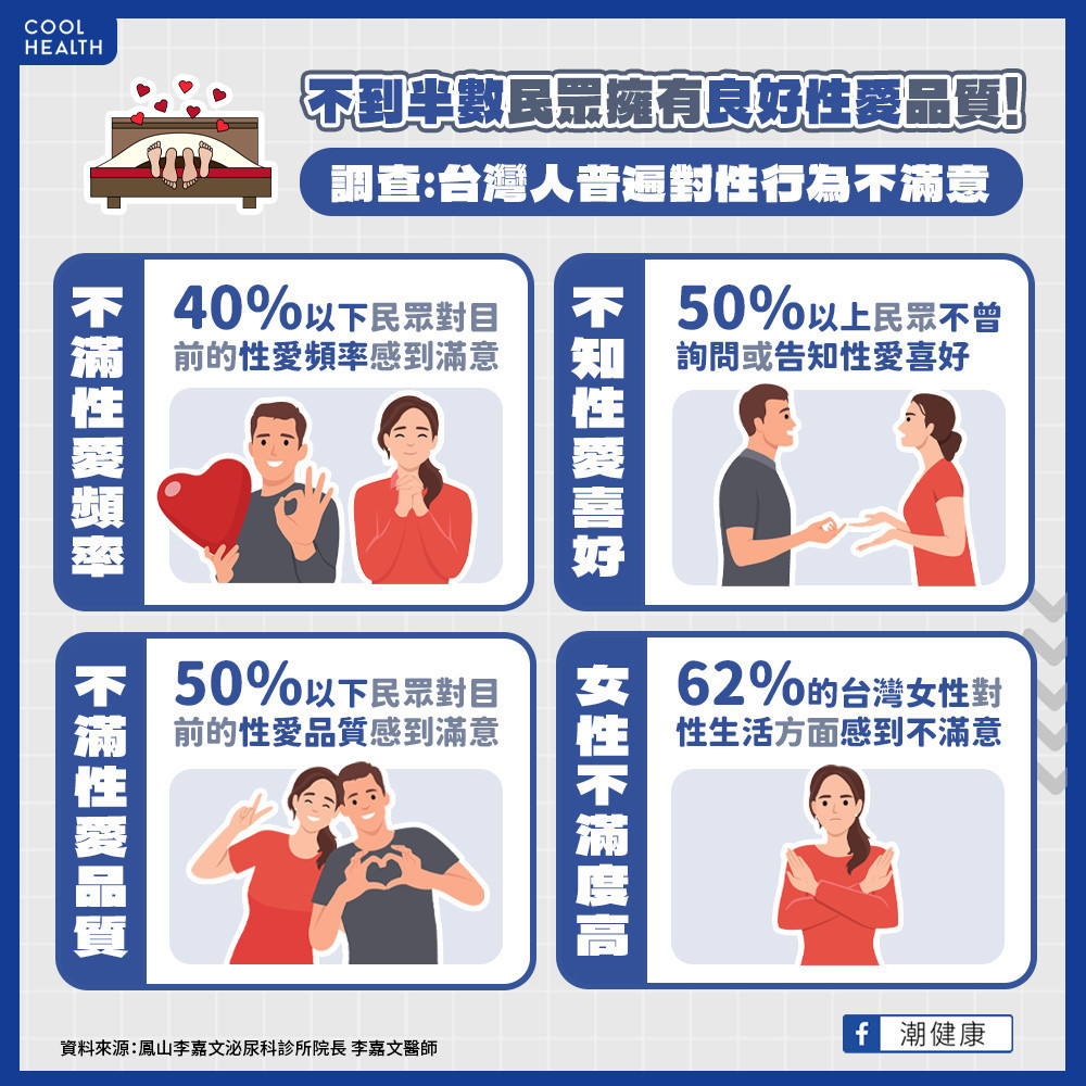 根據調查，台灣人普遍對性生活不滿意。（圖片來源／潮健康提供）