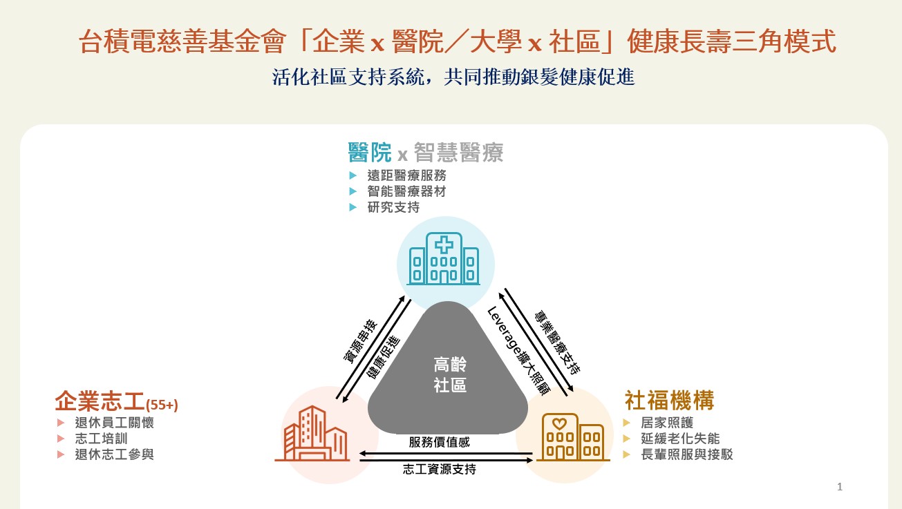 圖/台積電慈善基金會「企業、醫院/大學、社區」健康三角模式(台積電慈善基金會 提供)