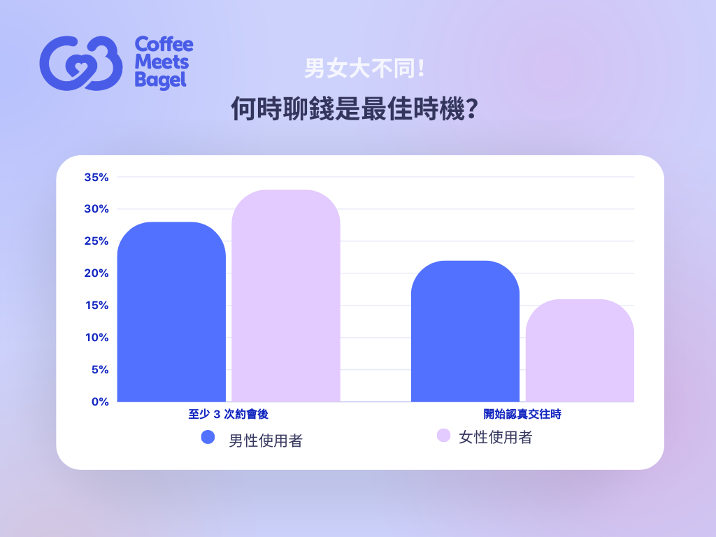 女性普遍認為應在 3 次約會後，男性則認為真正交往時再討論！