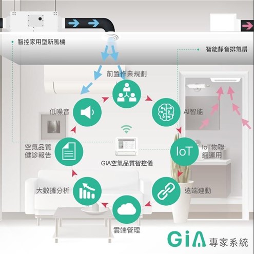 GiA智能好空氣系統結合各個空氣淨化設備，用AI偵測把關四步驟，如同家裡空氣的醫生。(圖∕欣寶智慧環境公司提供)