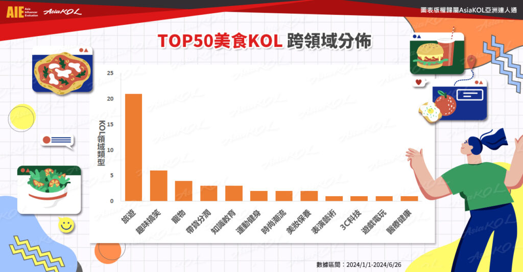 前 50 名美食 KOL之跨領域類型分佈中可見旅遊、趣味搞笑領域佔最多數。（圖／翻攝自AsiaKOL網頁）