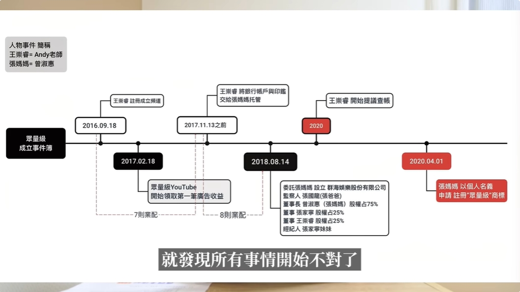 Andy列出公司成立時間線。（圖片來源：Andy老師 YouTube）