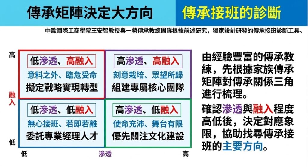 在大量案例的歸納中，王安智教授將家族企業傳承分為四種典型場景。（圖／一勢諮詢）