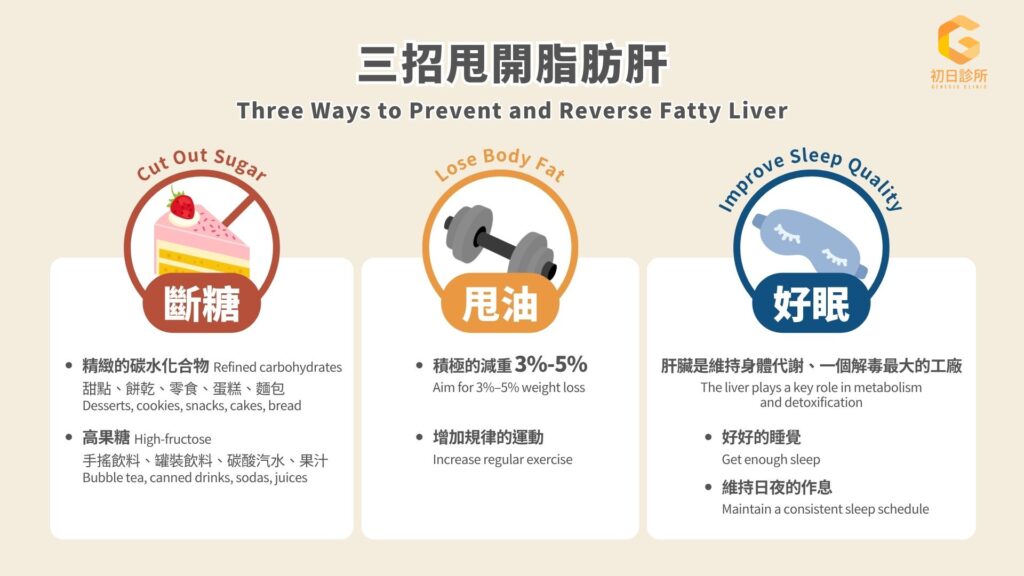 擺脫脂肪肝建議可從斷糖、甩油、好眠三大方向著手。（圖／初日診所提供）
