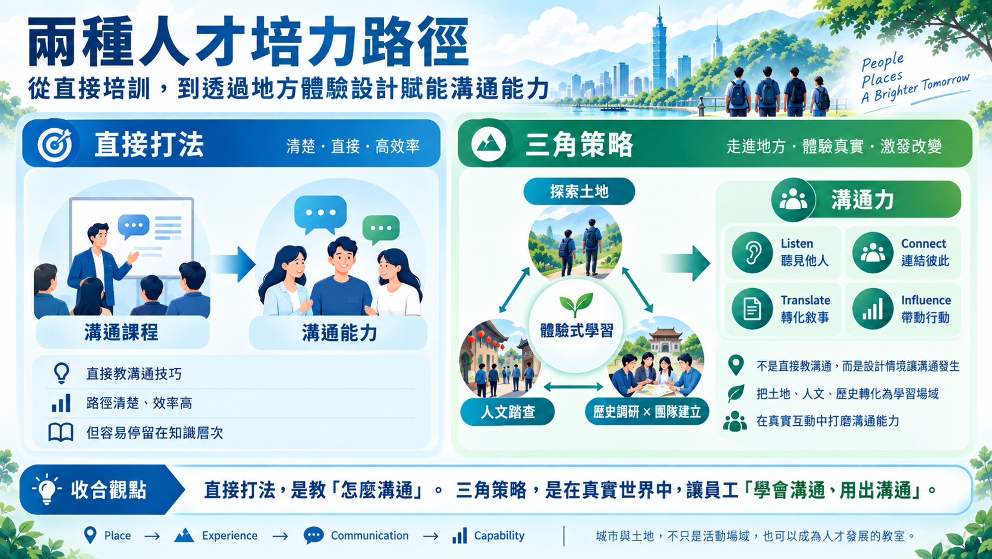 圖/透過「三角策略」讓人才透過溝通展現競爭力。(彭冠宇 提供)