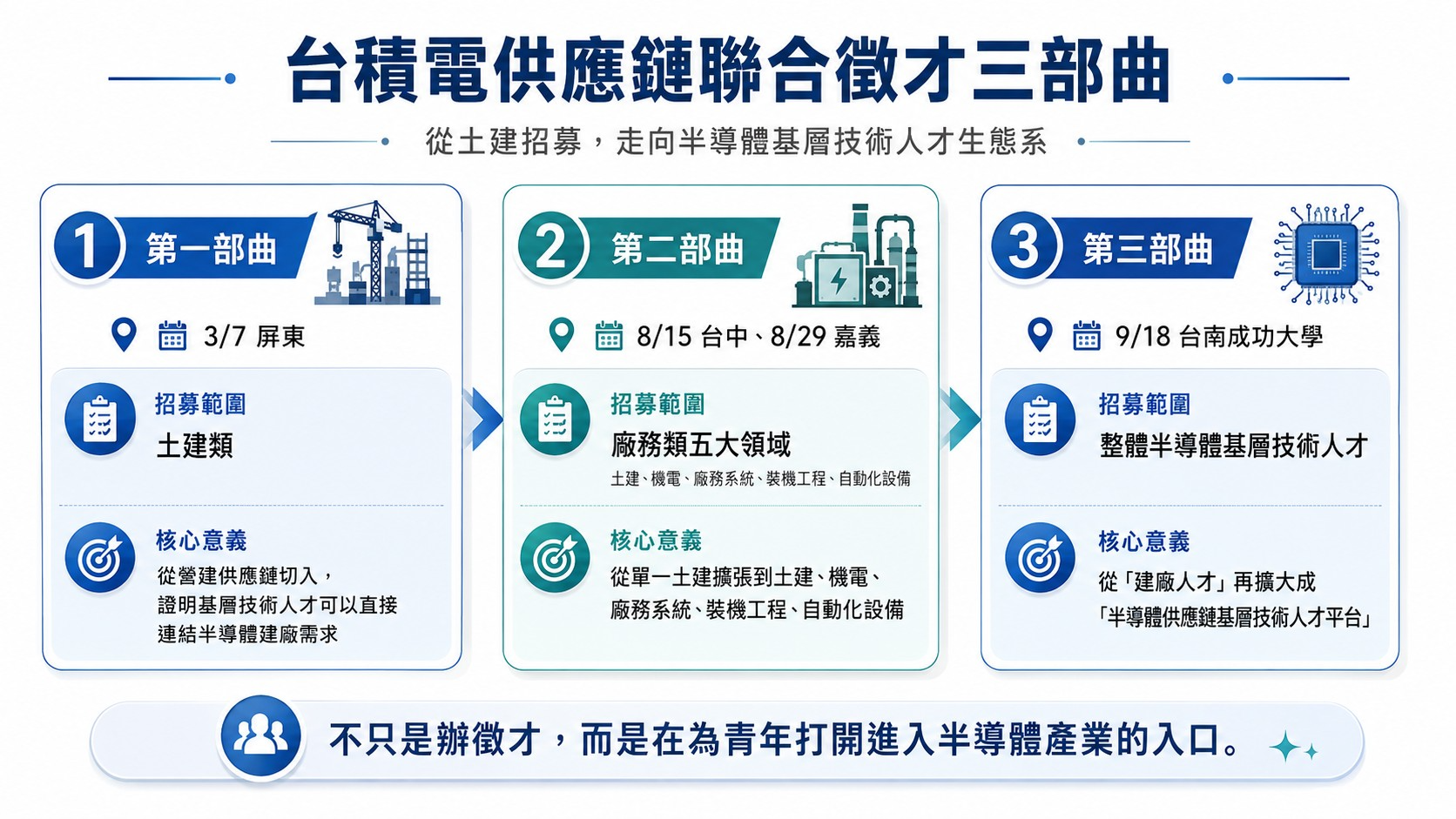 圖／台積電資材管理組織攜手台積電慈善基金會推動「供應鏈聯合徵才三部曲」，一端連結供應鏈真實人才需求，一端連結技術人才與地方就業資源，逐步建立進入半導體產業的職涯入口。（台積電慈善基金會提供）