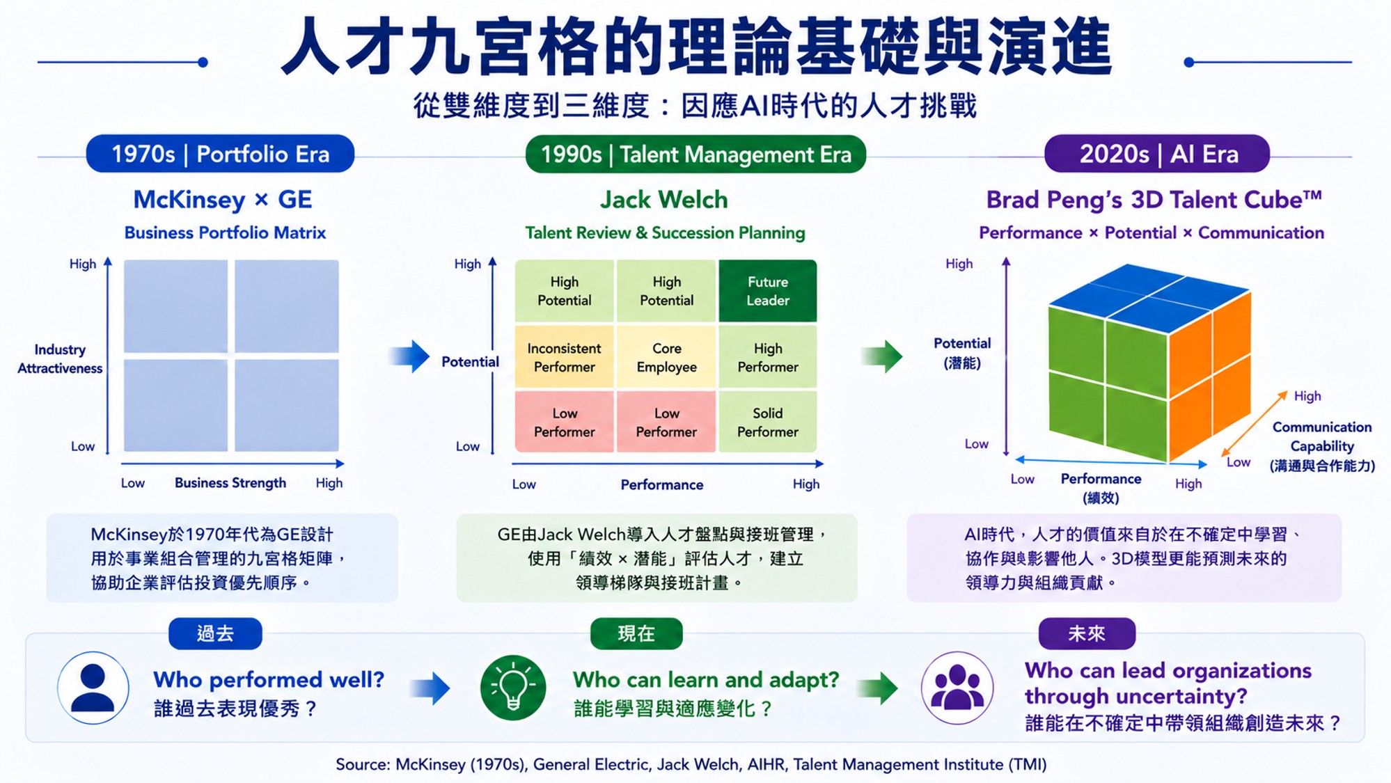 圖/未來最稀缺、最富有價值的人才,不再是最有經驗的人,而是最能夠從經驗中提煉智慧,並透過溝通與合作放大影響力的人。(彭冠宇 提供)